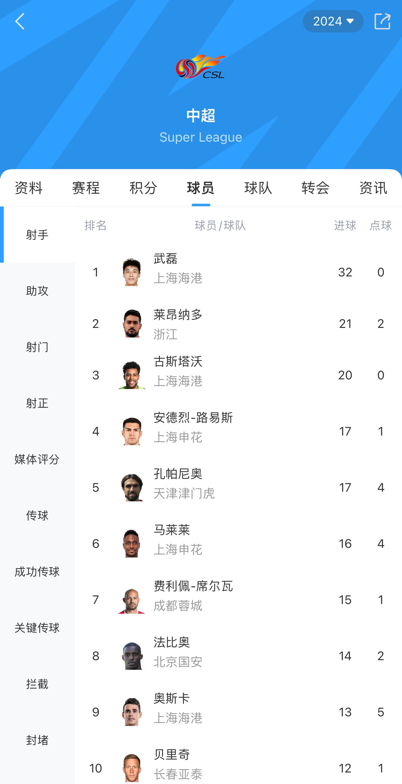基本锁定金靴🌟武磊本赛季中超32球0点球 力压一众外援断层领跑